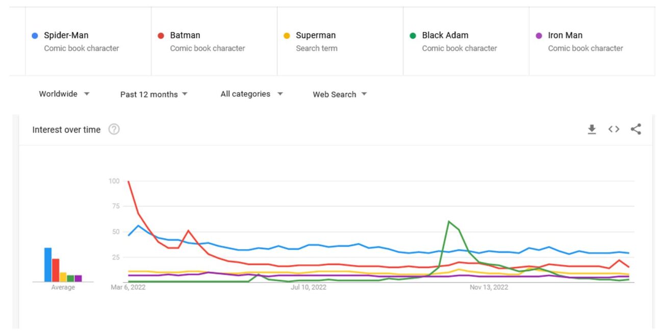Top 5 most popular superheroes according to google trends in 2023