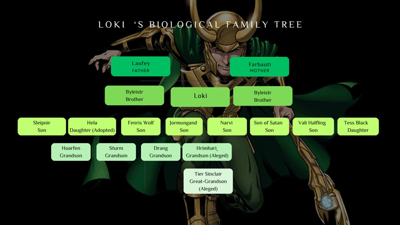 Loki family tree sons daughters grandsons