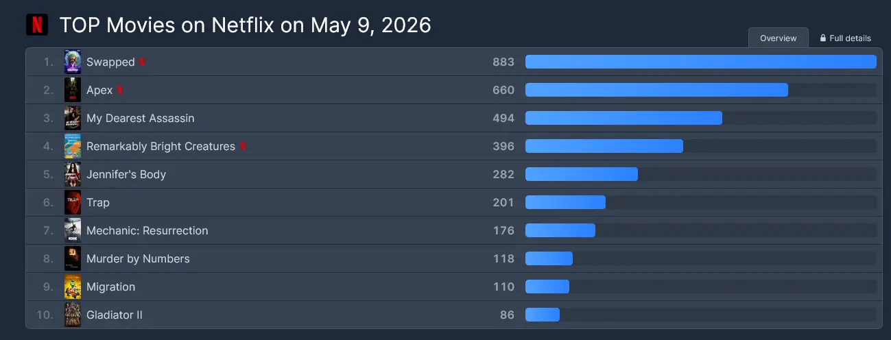 Netflix Global Top 10 Movies (May 9): Here are Biggest Hits Dominating ...