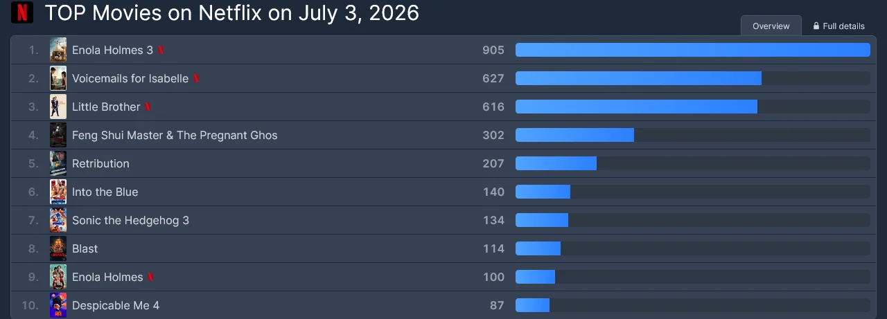 New Action Thriller Dominates Netflix - It's in Top 10 in Over 20 ...